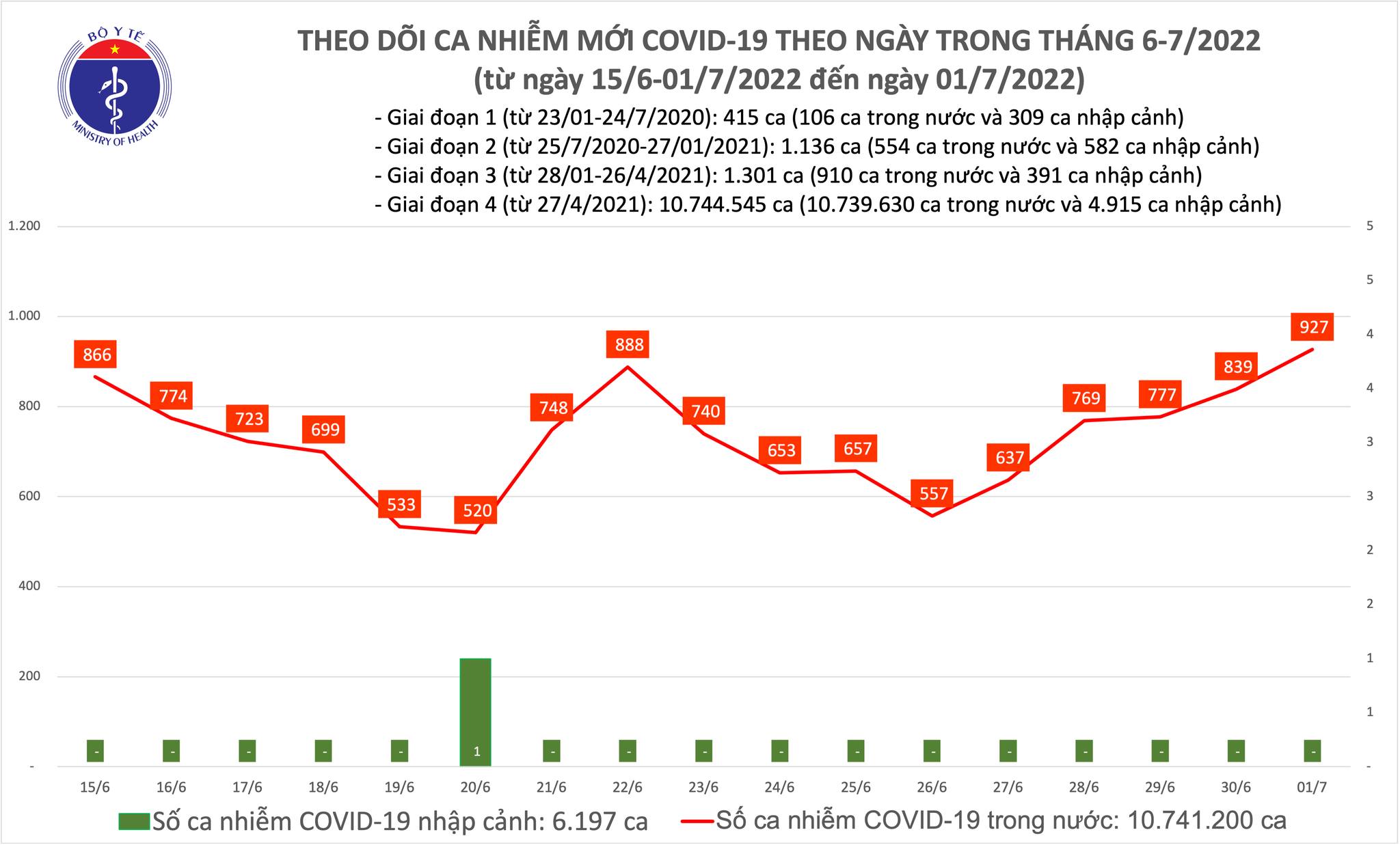 Số mắc Covid-19 mới tăng lên 927 ca, 8.345 ca khỏi bệnh